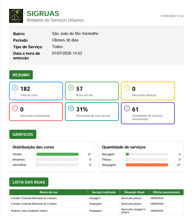 Relatório gerado pelo SIGRUAS